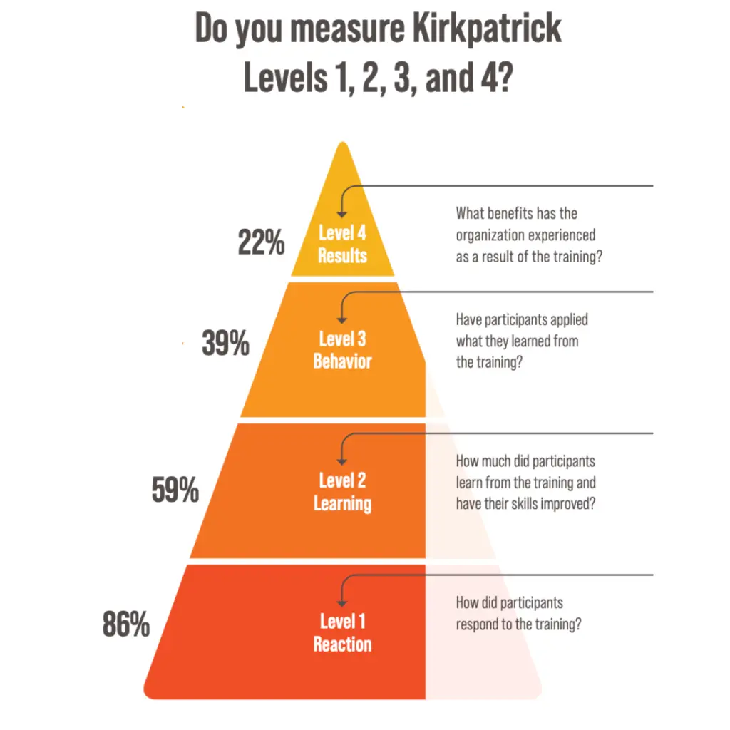 Percentage who measures each level of the Kirkpatrick Model LEADX